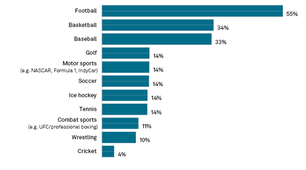 Sports Viewed by US Internet Households